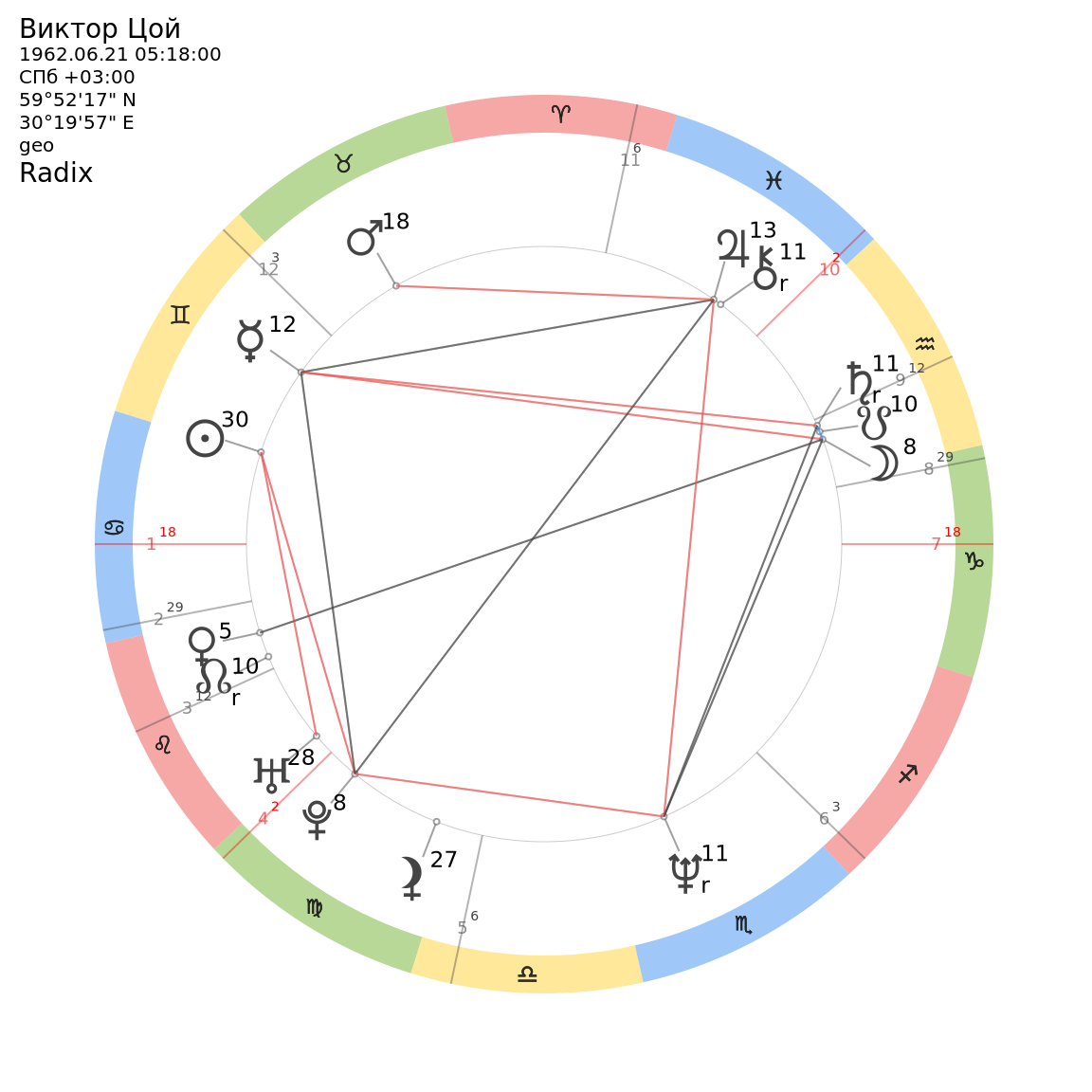 Астрологическая карта